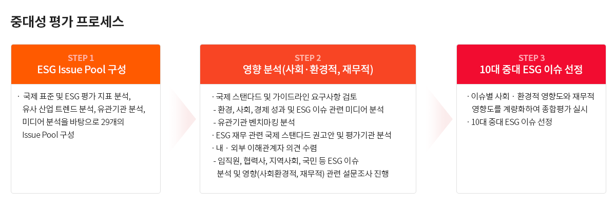 ESG 중대성 평가 프로세스