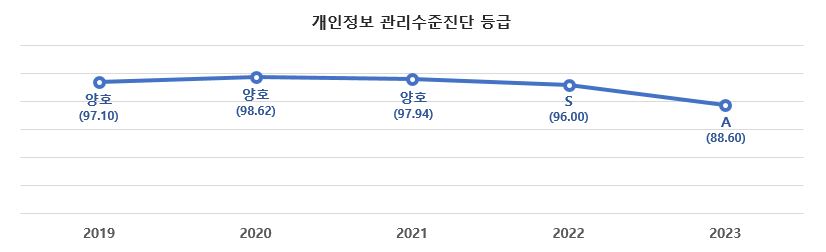 개인정보 관리수중 진단결과 추이