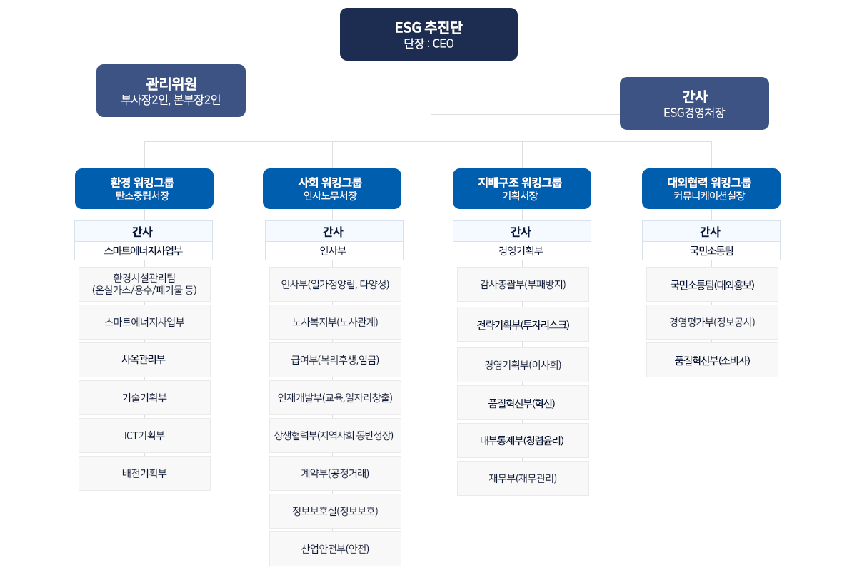 ESG추진단 구성도