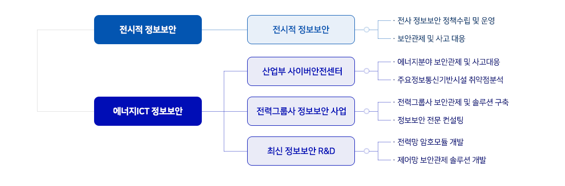 정보보안 업무 수행조직