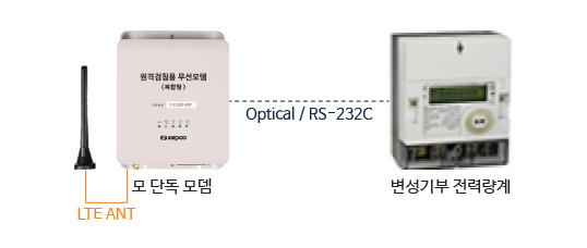 LTE ANT - 모 단독 모뎀 - Optical/RS-232C - 변성기부 전력량계