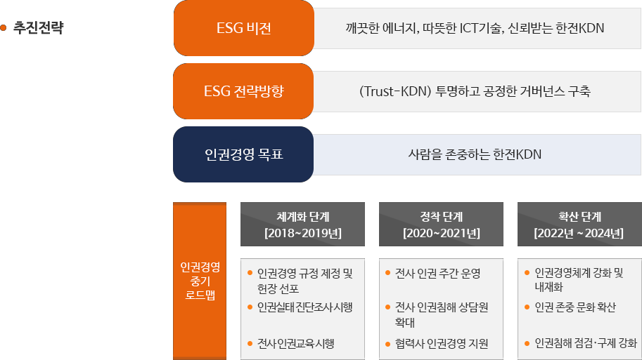 한전KDN 인권경영 추진전략 자세한 사항은 아래글 참조