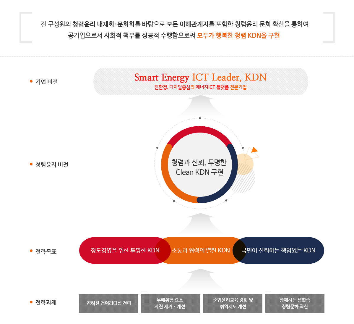 청렴윤리 비전·전략 자세한 사항은 아래글 참조