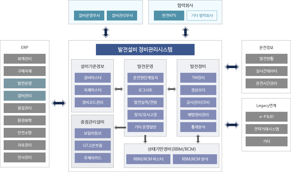 발전설비 정비관리 시스템(G-PUMAS) 구성도 이미지 상세내용은 아래글 참조