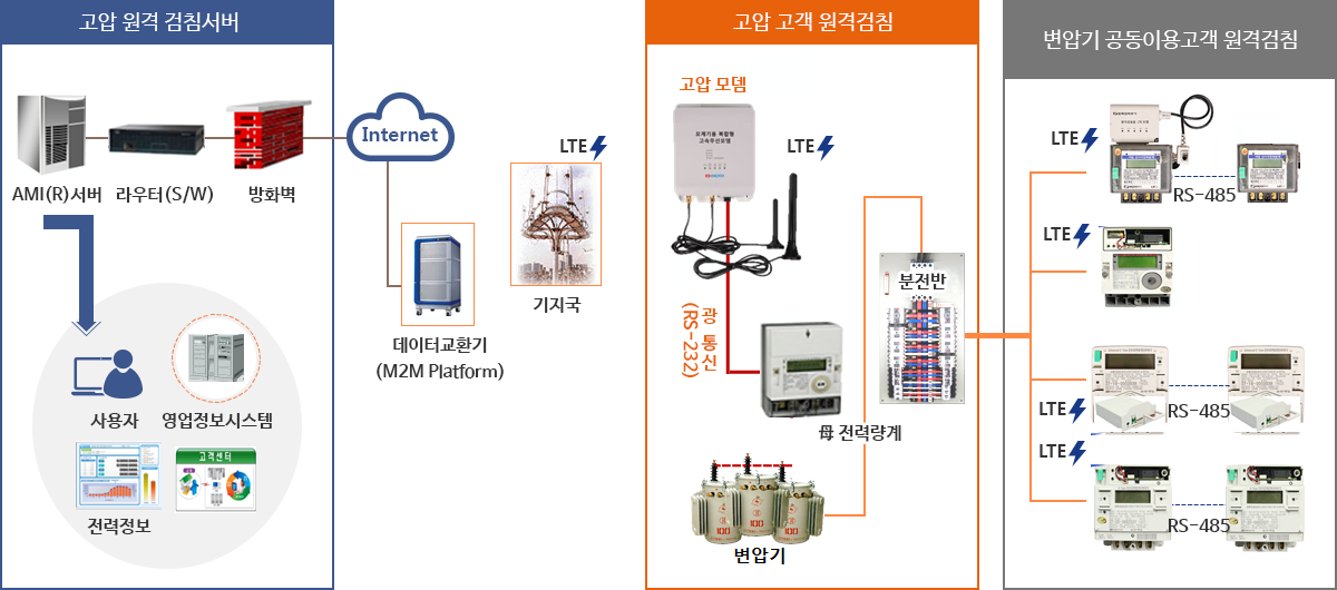 고압 AMI 원격검침 시스템용  LTE 무선모뎀 구성도 이미지. 상세내용은 아래글 참조