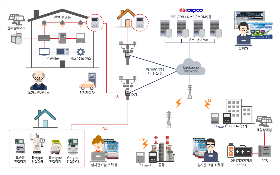 지능형 전력계량 인프라(AMI) 구성도 이미지. 상세내용은 아래글 참조