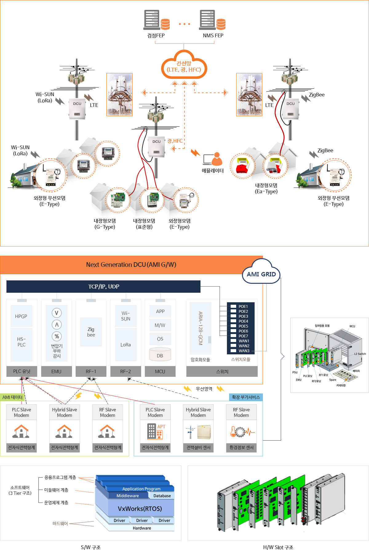 원격검침시스템(AMI Gateway) 구성도 이미지. 상세내용은 아래글 참조