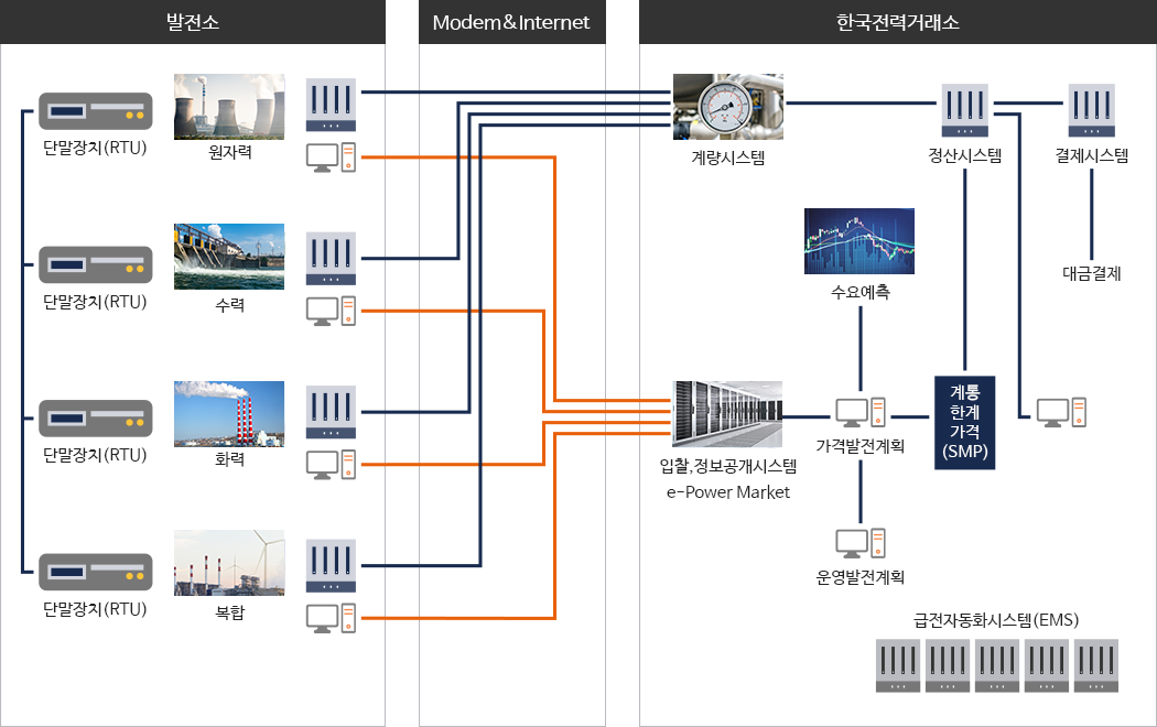 변동비 반영 시장 전력거래시스템(CBP) 구성도 이미지
