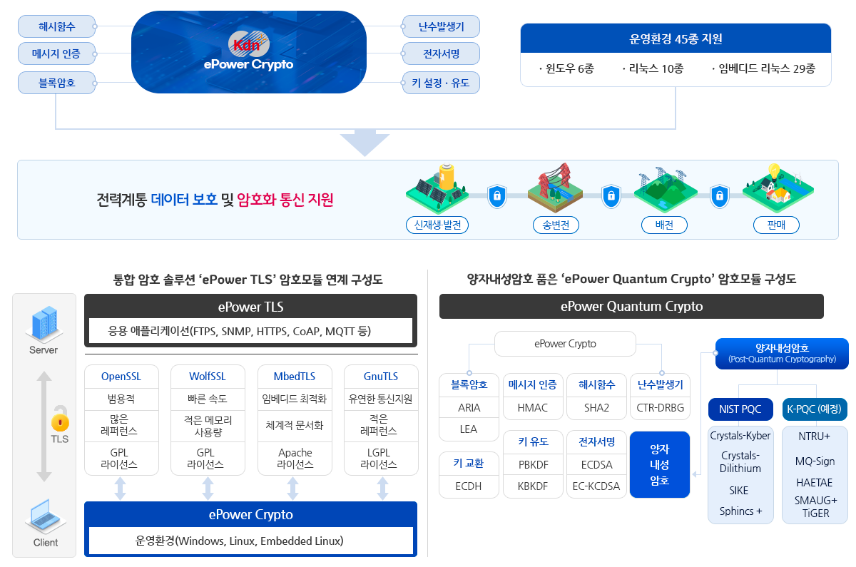 ePower Crypto (KCMVP 암호모듈) 구성도 이미지. 상세내용은 아래글 참조