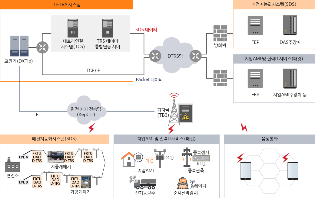 전력계통지능화를 위한 D-TRS 무선 통신 시스템 구성도 이미지. 상세내용은 아래글 참조