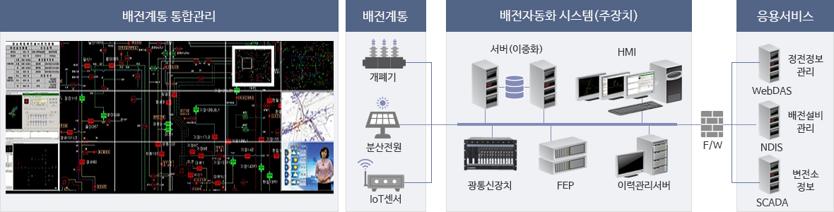 배전자동화 시스템(DAS) 구성도 이미지, 배전센터(상황판(DLP) 아래로 주장치서버(이중화), HMI, FEP, 이력관리서버)에서 사업소#1...사업소#N를 지나 현장(COT-유선RT-FRTU, 게이트웨이-무선RT)