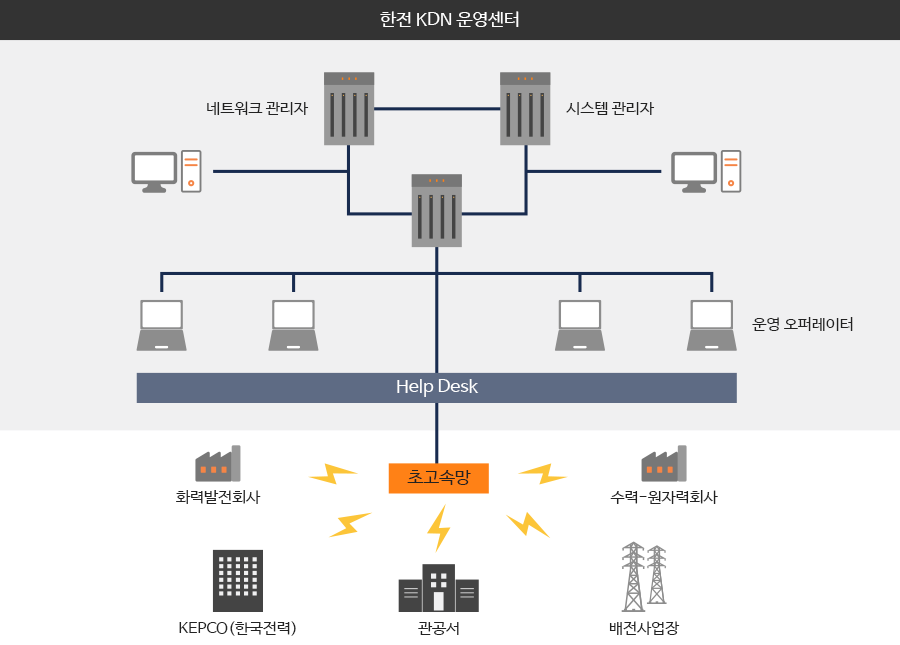 전력정보시스템 운영 및 유지보수 구성도 이미지. 상세내용은 아래글 참조