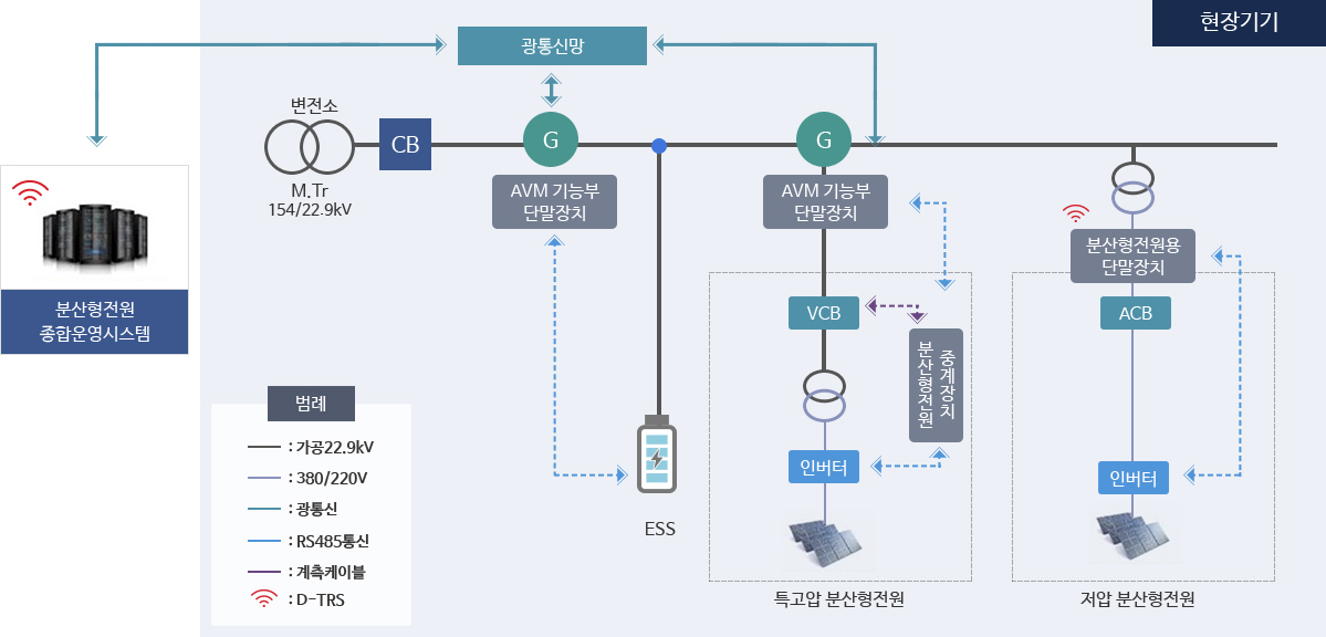 분산형전원 종합 감시제어시스템(DER-AVM) 구성도 이미지. 상세내용은 아래글 참조