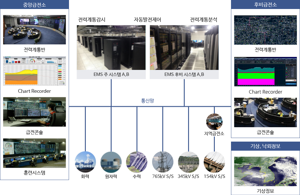 급전 자동화시스템 구성도 이미지 상세내용은 아래글 참조