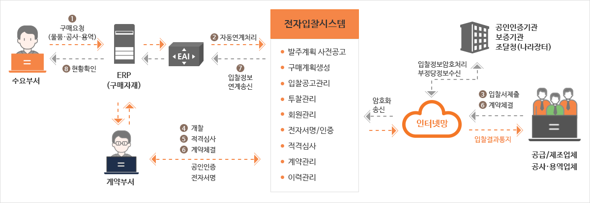 전자입찰시스템 구성도 이미지