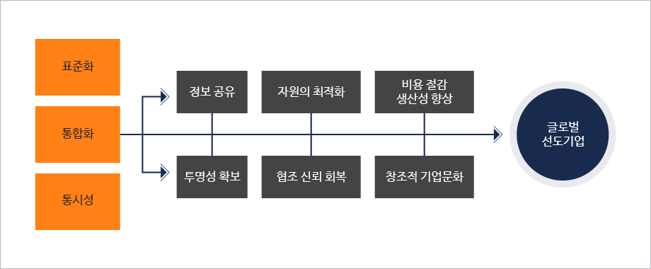 전사적 자원 관리시스템(ERP) 이미지. 상세내용은 아래글 참조