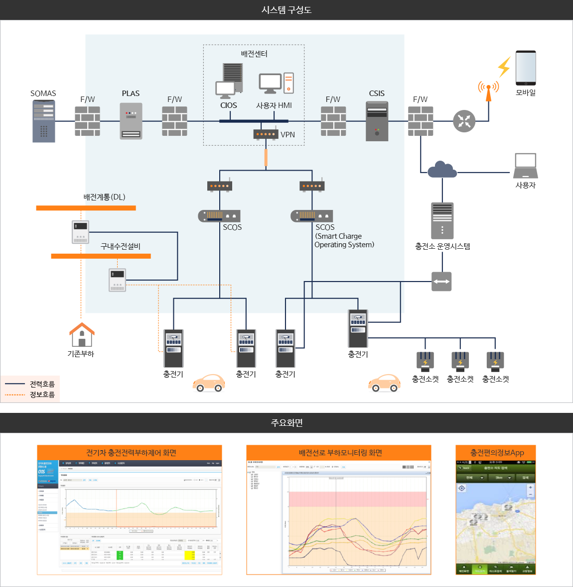 전기차 충전전력부하관리 시스템(EV-LMS) 구성도 이미지. 상세내용은 아래글 참조