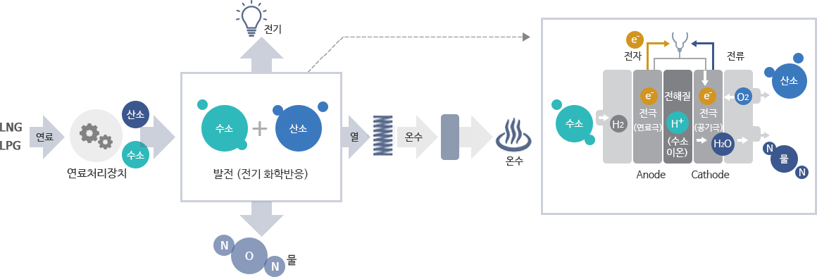 연료전지 시스템 구축. 상세내용은 아래글 참조