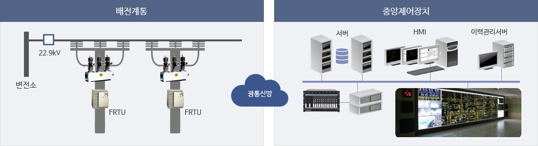 배전자동화 시스템(DAS) 구성도 이미지, 배전센터(상황판(DLP) 아래로 주장치서버(이중화), HMI, FEP, 이력관리서버)에서 사업소#1...사업소#N를 지나 현장(COT-유선RT-FRTU, 게이트웨이-무선RT)