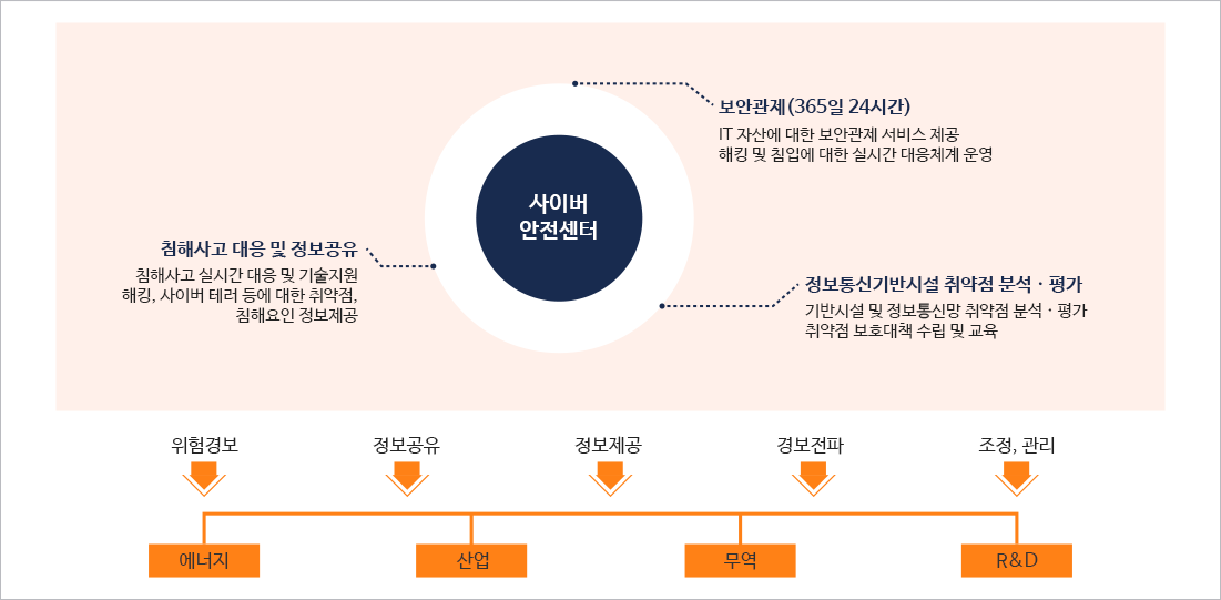 사이버안전센터 구성도 이미지. 상세내용은 아래글 참조