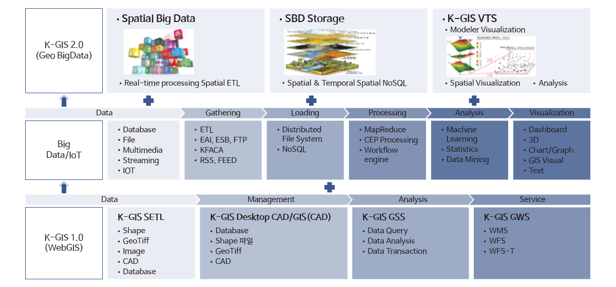웹GIS(K-GIS) 구성도 이미지 상세내용은 아래글 참조