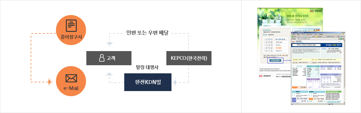 한전KDN빌 구성도 이미지. 상세내용은 아래글 참조