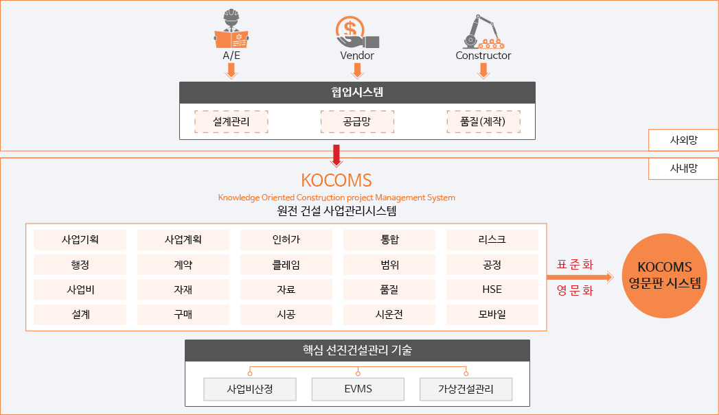 글로벌원전건설 종합관리시스템(KOCOMS) 구성도 이미지 상세내용은 아래글 참조