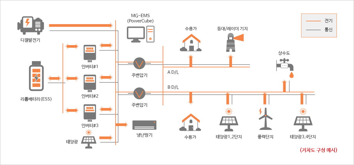 신재생에너지종합관리시스템(MG-EMS) 구성도 이미지. 상세내용은 아래글 참조