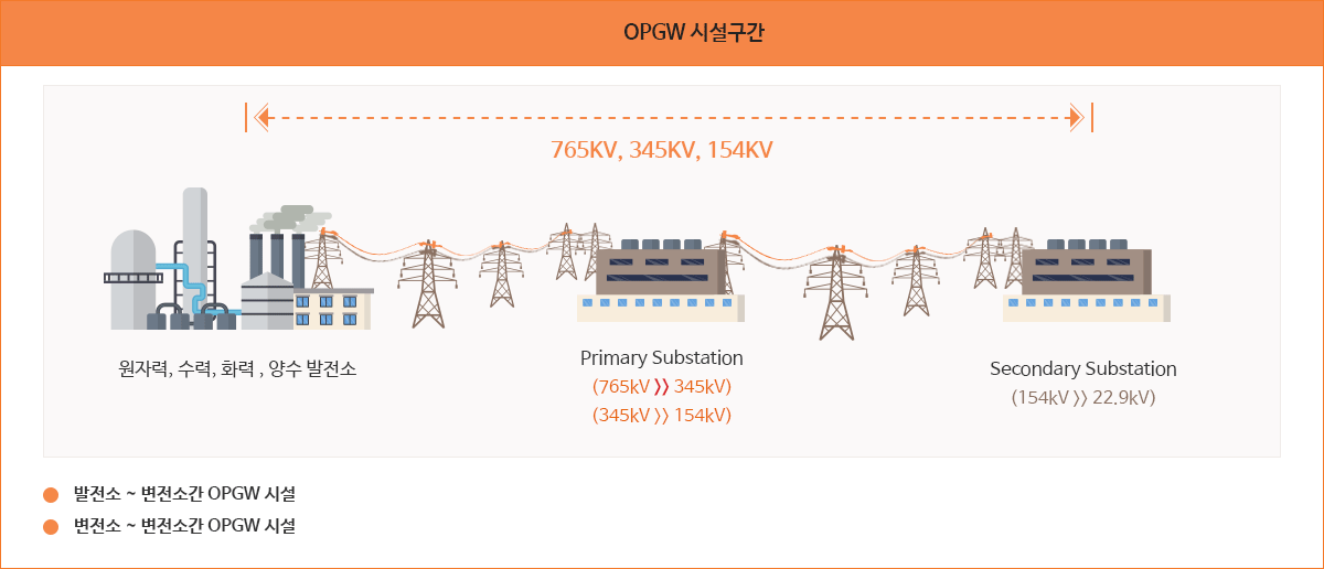 OPGW 시공 구성도 이미지. 상세내용은 아래글 참조