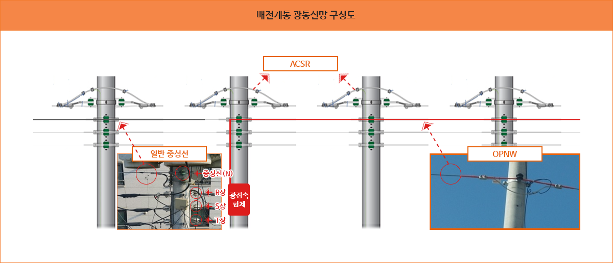 고압 AMI 원격검침 시스템용 LTE 무선모뎀 구성도 이미지. 상세내용은 아래글 참조