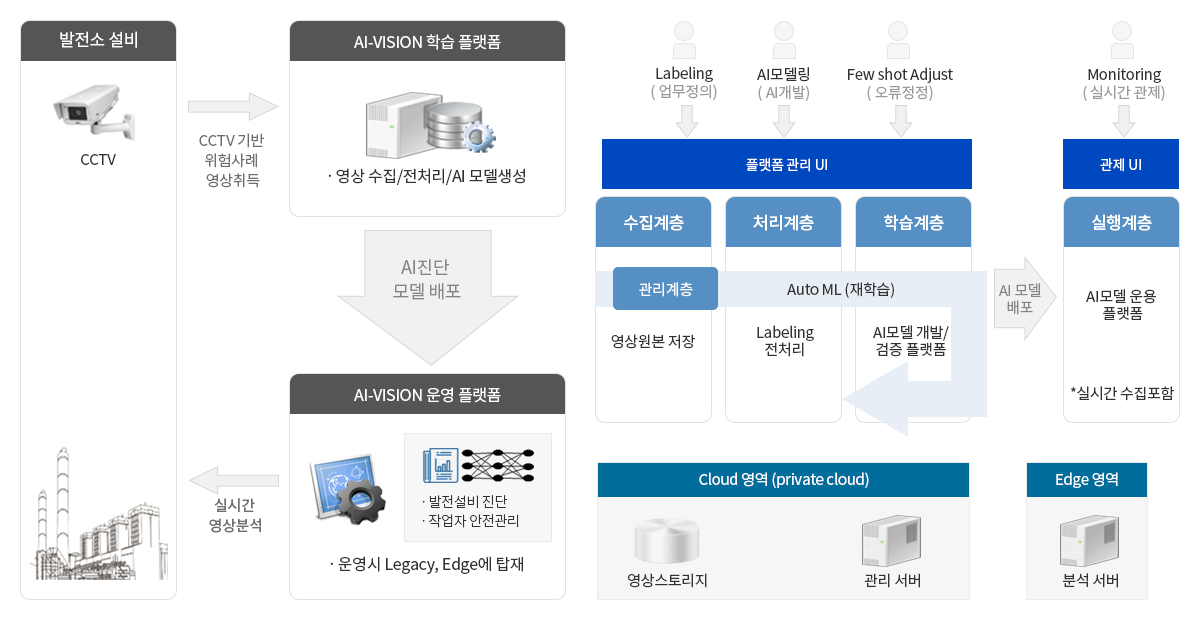 AI-VISION 발전설비 감시진단 시스템 구성도 이미지 상세내용은 아래글 참조