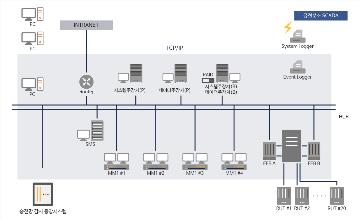 송변전 자동화시스템 (SCADA) 구성도 이미지 상세내용은 아래글 참조