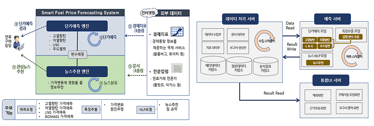 스마트 발전연료 단가에측 시스템 구성도 이미지 상세내용은 아래글 참조