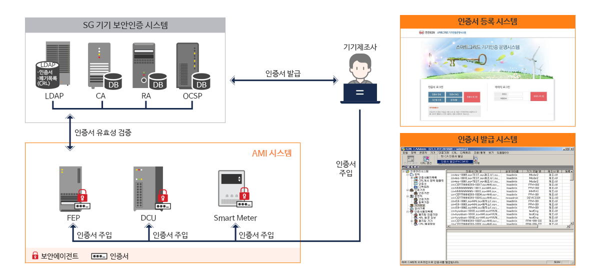 SG 기기 보안인증 시스템(SG-UPKIS) 구성도 이미지. 상세내용은 아래글 참조