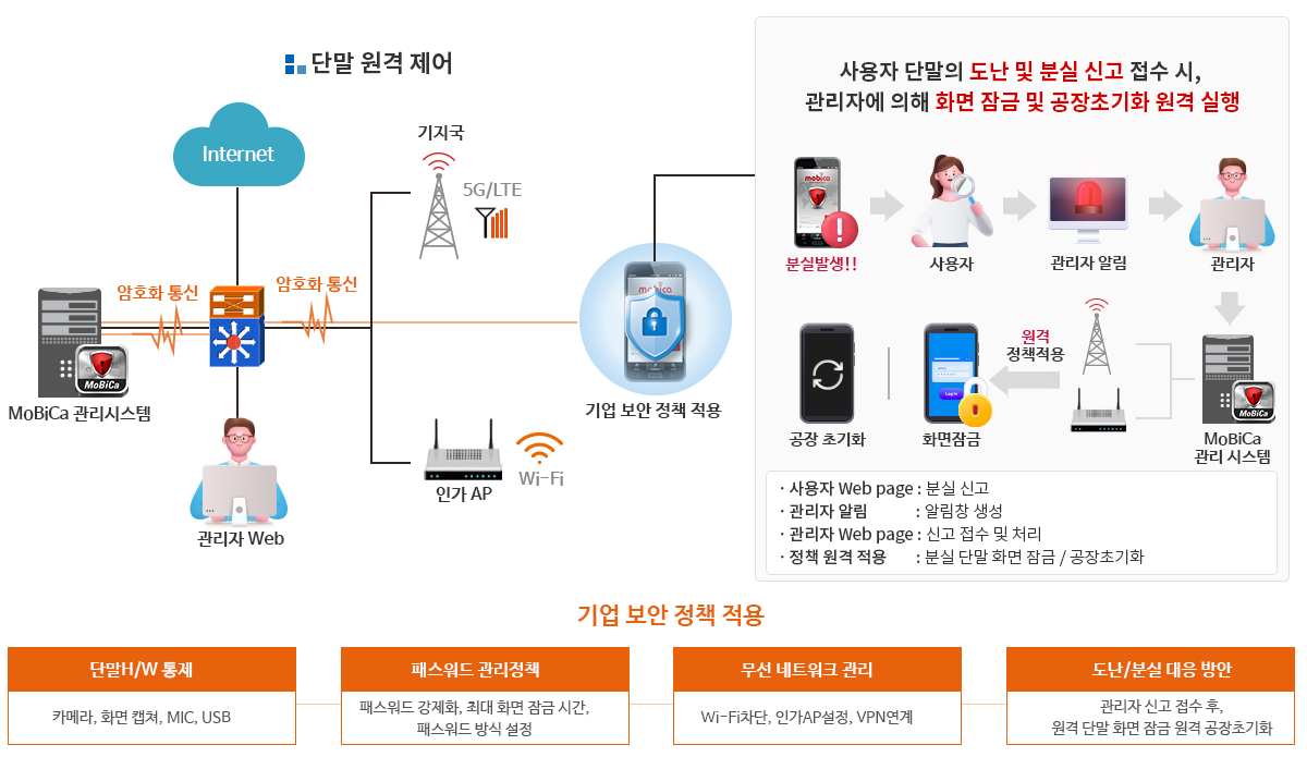 스마트폰 보안솔루션 구성도 이미지. 상세내용은 아래글 참조