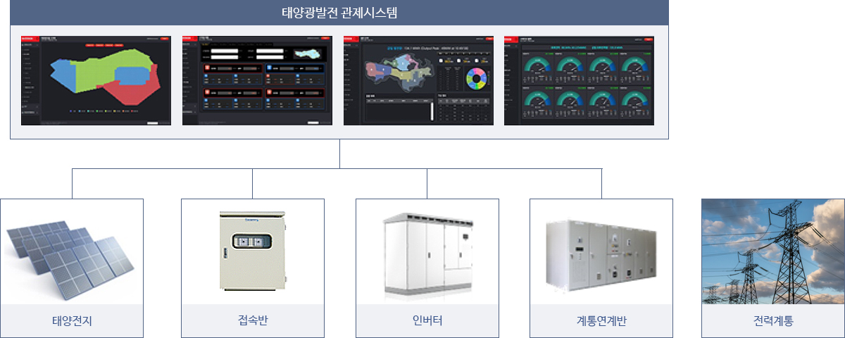 태양광발전 시스템 구축. 상세내용은 아래글 참조