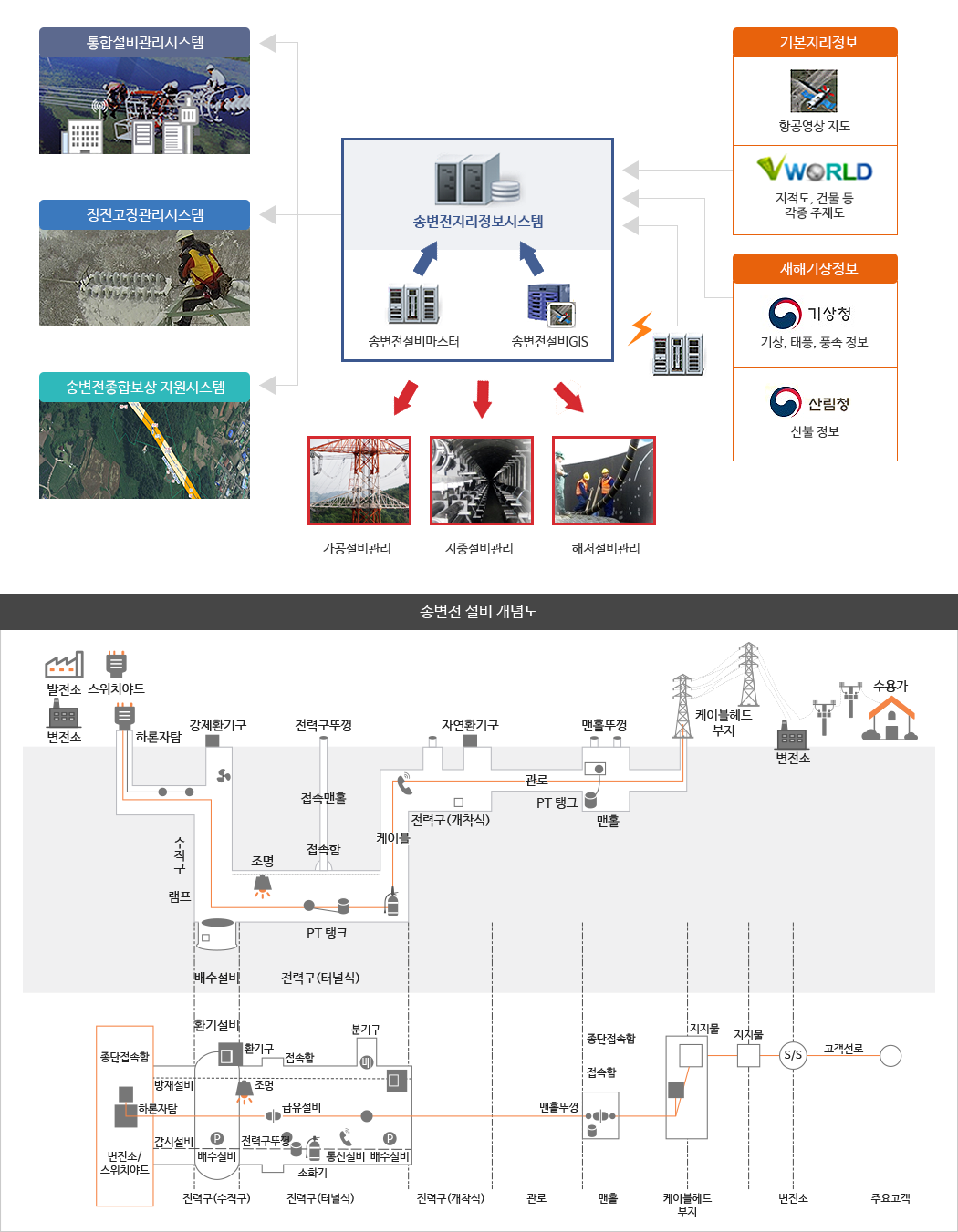 송변전지리정보시스템(TGIS) 구성도 이미지 상세내용은 아래글 참조
