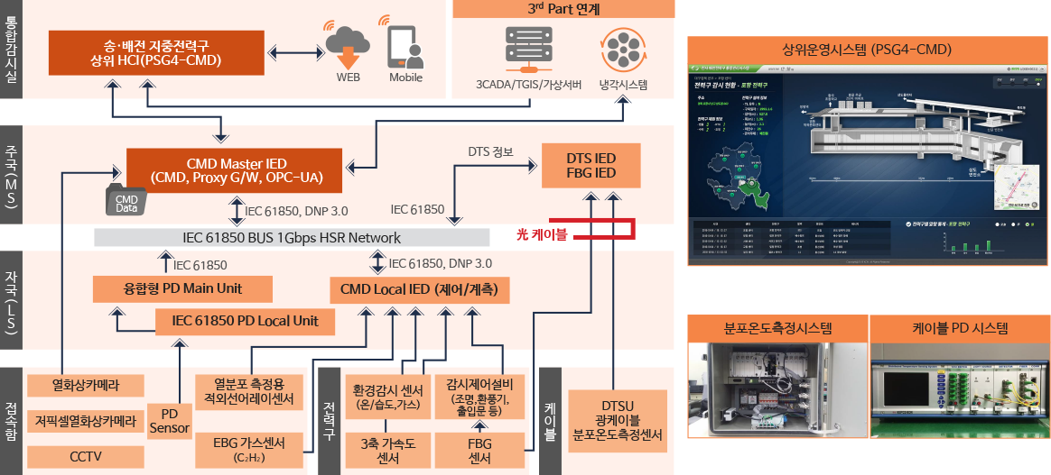 지중전력구 통합예방진단 시스템 구성도 이미지. 상세내용은 아래글 참조