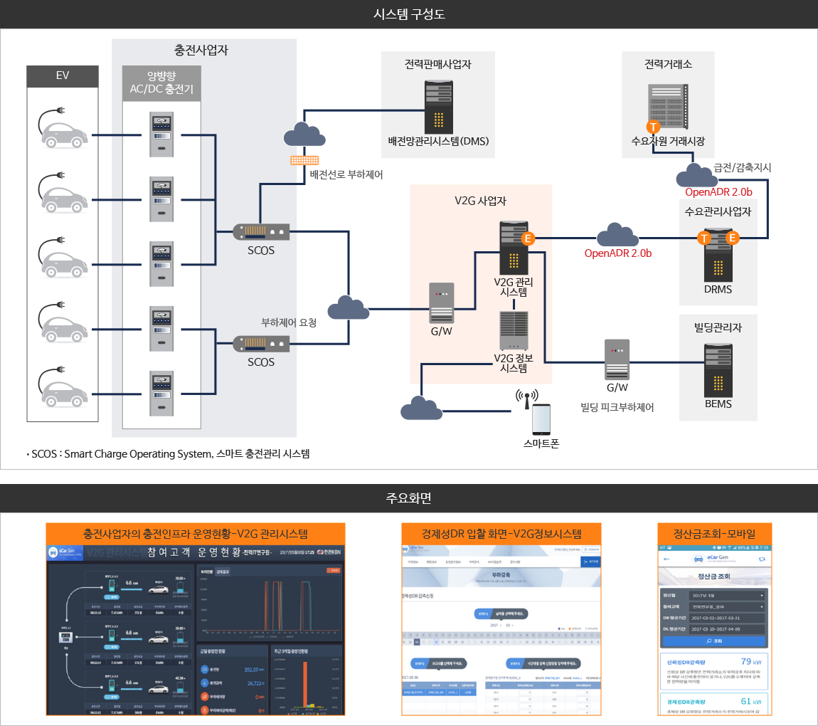 V2G 사업자 운영시스템(V2G-OS) 구성도 이미지. 상세내용은 아래글 참조