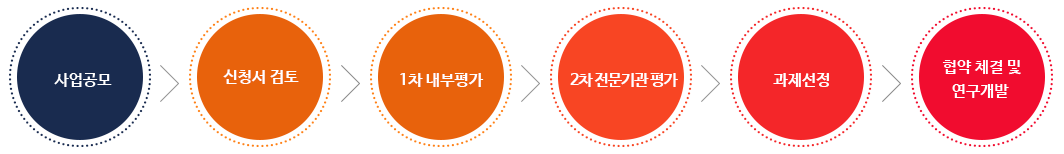 협력연구개발 사업 선정절차(사업공모→신청서 검토→1차 내부평가→2차 전문기관 평가→과제선정→협약 체결 및 연구개발)