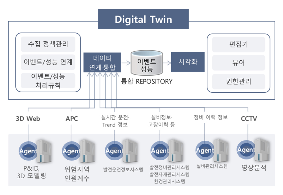 Digital Twin 발전설비 감시진단 시스템 구성도 이미지 상세내용은 아래글 참조