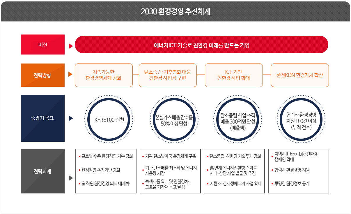 환경경영추진체계. 상세내용은 아래글 참조