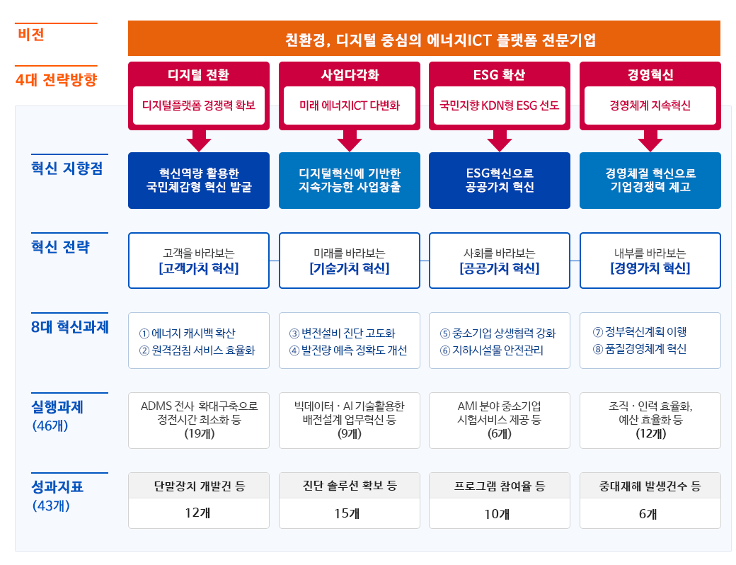 혁신추진체계