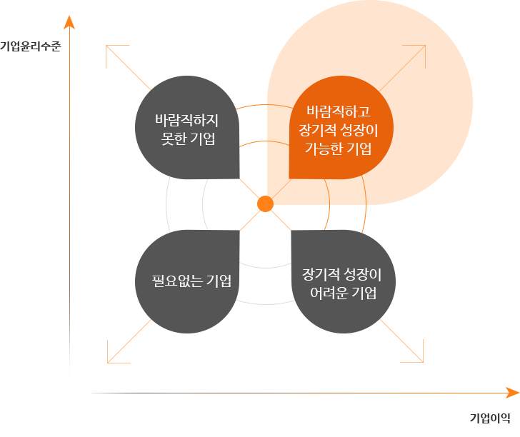 기업윤리수준이 높고 기업이익이 낮은 기업: 바람직하지 못한 기업, 기업윤리수준이 높고 기업이익도 높은 기업: 바람직하고 정기적 성장이 가능한 기업, 기업윤리수준이 낮고 기업이익이 높은기업: 장기적 성장이 어려운 기업, 기업윤리수준이 낮고 기업이익도 낮은기업 : 필요없는 기업