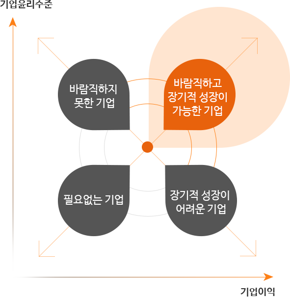 기업윤리수준이 높고 기업이익이 낮은 기업: 바람직하지 못한 기업, 기업윤리수준이 높고 기업이익도 높은 기업: 바람직하고 정기적 성장이 가능한 기업, 기업윤리수준이 낮고 기업이익이 높은기업: 장기적 성장이 어려운 기업, 기업윤리수준이 낮고 기업이익도 낮은기업 : 필요없는 기업