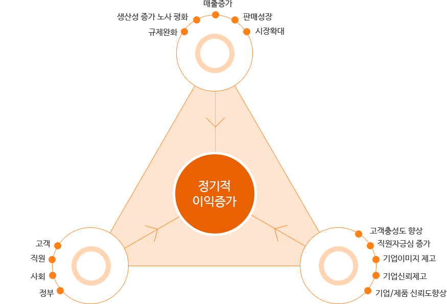 '고객, 직원, 사회, 정부', '규제완화, 생산성 증가 노사 평화, 매출증가, 판매성장, 시장확대', '고객충성도 향상, 직원자긍심 증가, 기업이미지 제고, 기업신뢰 제고, 기업/제품 신뢰도 향상' 모두 정기적 이익증가