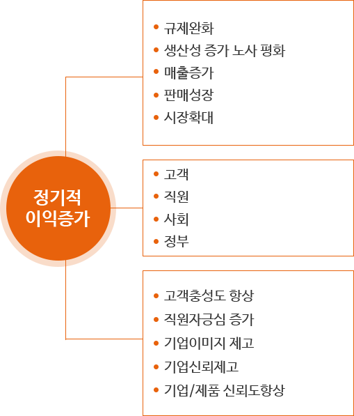 '고객, 직원, 사회, 정부', '규제완화, 생산성 증가 노사 평화, 매출증가, 판매성장, 시장확대', '고객충성도 향상, 직원자긍심 증가, 기업이미지 제고, 기업신뢰 제고, 기업/제품 신뢰도 향상' 모두 정기적 이익증가