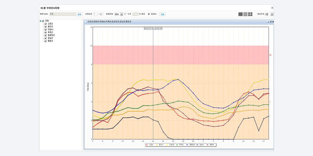 DL별 부하모니터링 화면 이미지