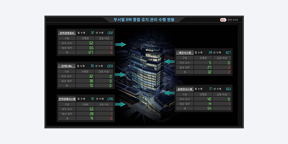 부서별 SW종합유지관리 수행현황 모니터링 화면 이미지