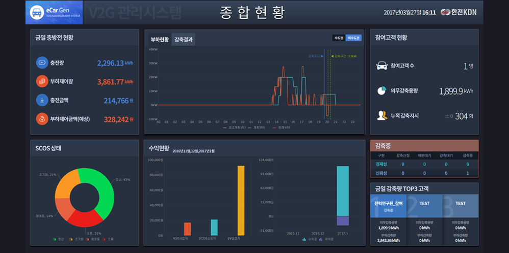 V2G 관리시스템 종합현황 화면 이미지